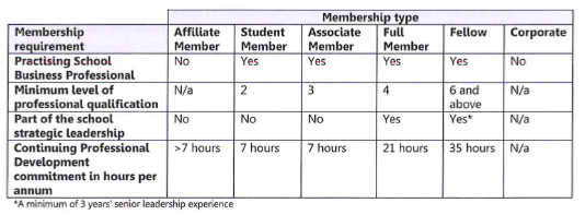 ISBL tiers of membership