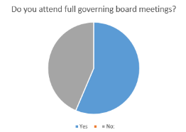 FGB attendance