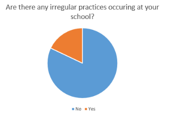 irregularities chart